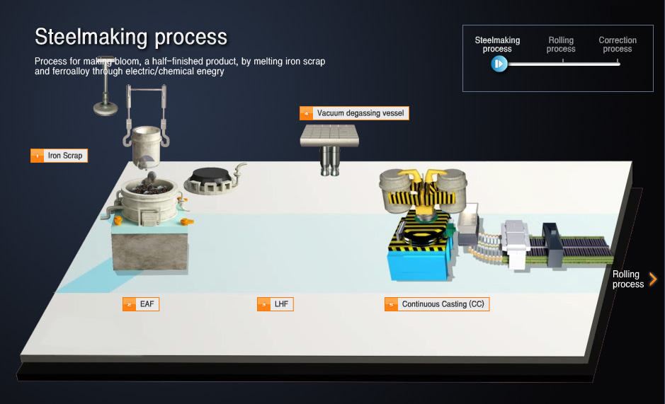 제강공정→압연공정→정정공정, 제강공정 - 전기/화학에너지를 통해 철스크랩과 합금철을 용해하여 반제품인 Bloom을 만드는 공정. 특히, 용강환류탈가스방식의 RH와 대단면 Bloom생산이 가능한 연주기로 고청정 특수강을 생각함. next:압연공정