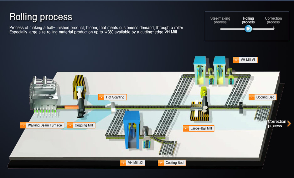 제강공정→압연공정→정정공정, 압연공정 - 압연기를 통해 반제품인 Bloom을 고객이 원하는 규격의 제품으로 만드는공정. 특시, 최신VH Mill을 통해 최대 350까지의 대규격 압연재 생산이 가능. next:정정공정