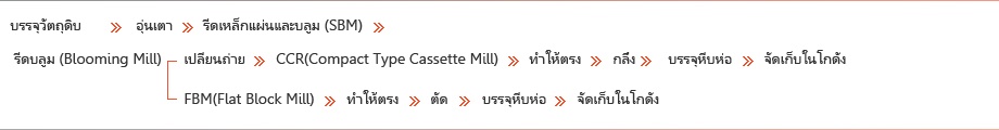 การรีดผลิตภัณฑ์ขนาดใหญ่